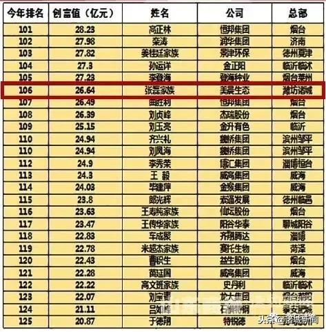 2019年山东创富榜全名单,2019山东创富榜山东商报
