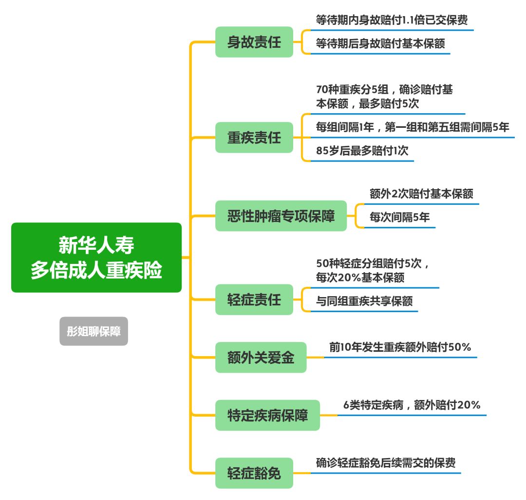 新华多倍新守护重疾险值得买吗,新华多倍重疾保优缺点