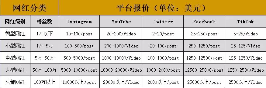 找网红拍广告推广多少钱,找网红来推广卖货收费