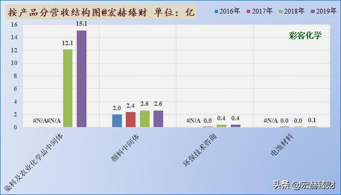 「护城河评级」彩客化学