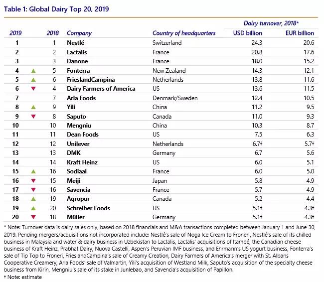 乳业巨头蒙牛和伊利的双星之战,伊利2023年末全球乳业排名