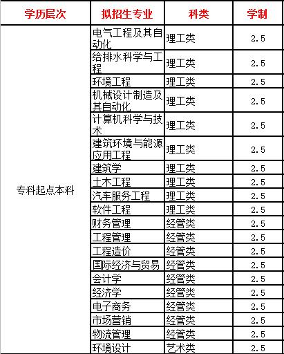 山东菏泽学院成人高考高起本学费,菏泽学院成人高考条件