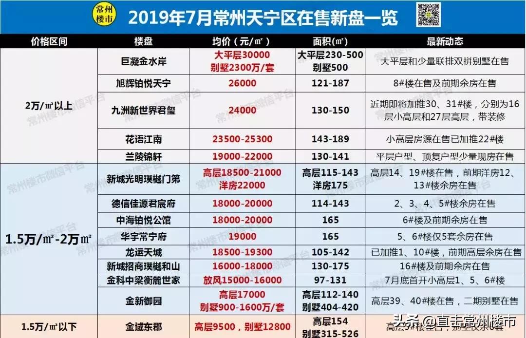 吐血楼盘,吐血整理房价