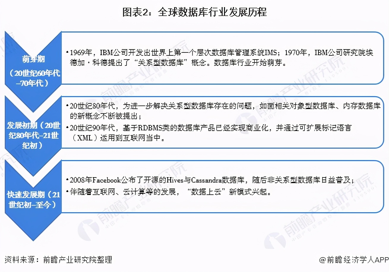 数据库开发行业市场状况,数据库行业前景分析