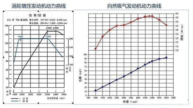 燃油车提速是看扭矩还是功率,汽车扭矩马力之类的一些基本常识