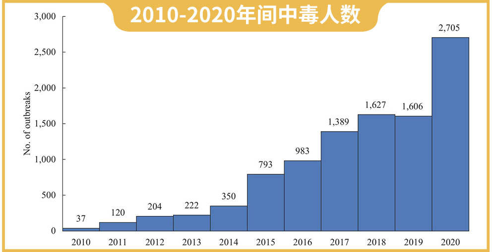 云南人每年吃菌中毒大概多少人,云南人每年吃菌菇中毒的人多吗