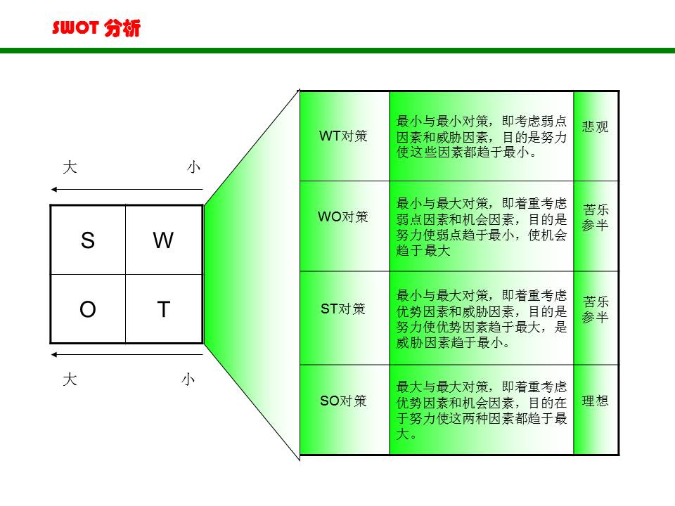 swot分析法ppt做法,swot分析法完整版ppt分享