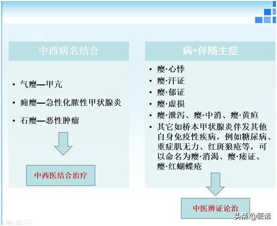 甲状腺疾病诊疗1000例,甲状腺癌症能病退的10大重病