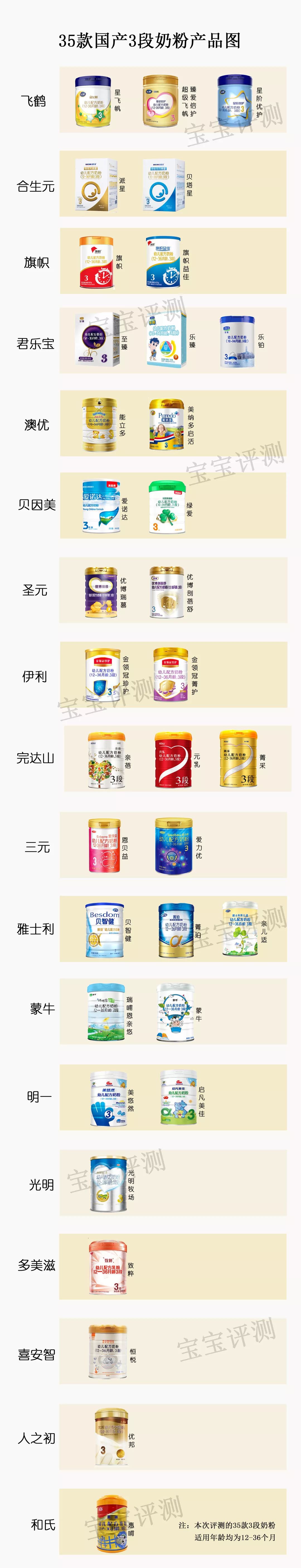 35款奶粉排行,国产奶粉哪一款比较好3段