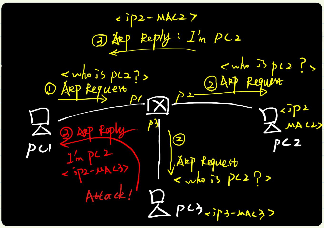 arp协议的两种报文,arp攻击与欺骗及防御总结