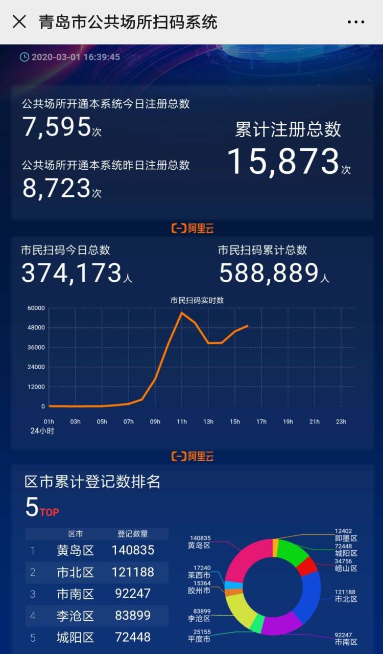 扫码首日前三出炉，最新“岛城商超营业时间表”请收好
