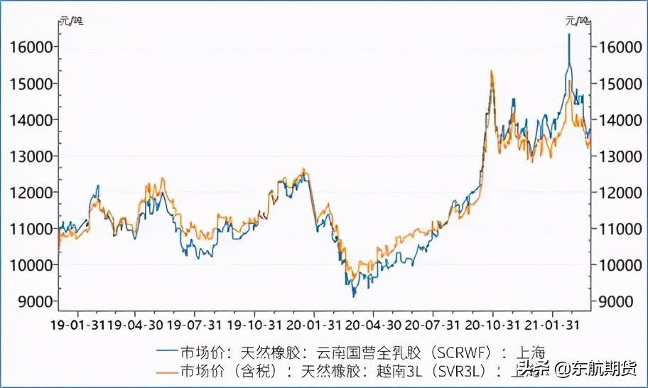 天然橡胶市场或很快出现反弹,天然橡胶或继续震荡上行
