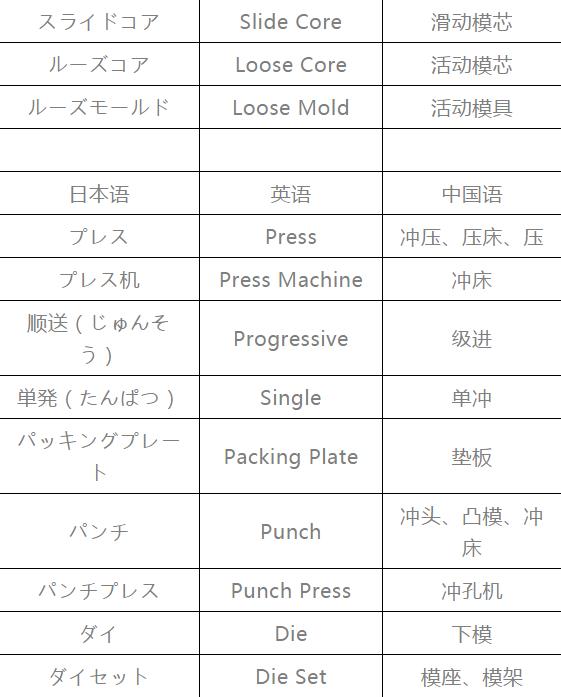 模具专业术语对照表,模具术语中日文对照表