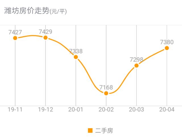 潍坊市二手房房价最新消息,70城市房价出炉潍坊最新房价消息