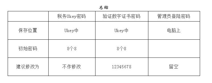 首次使用初始化，里面有那么多密码口令，怎么设？