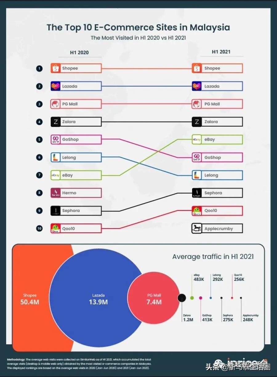 马来西亚网上购物平台哪个好,马来西亚十大电商市场