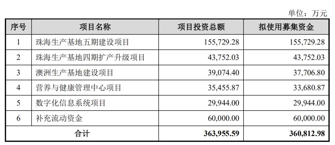 汤臣倍健定增36亿对象是谁,汤臣倍健定增什么时候解禁