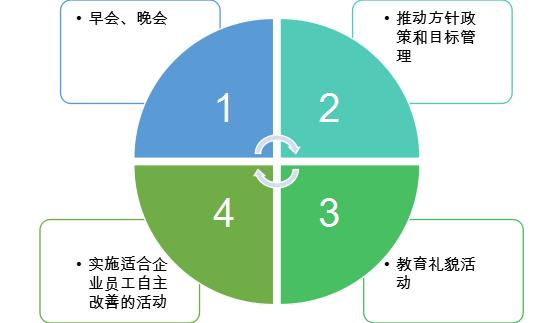 7s管理与现场改善方法,7s现场管理的步骤