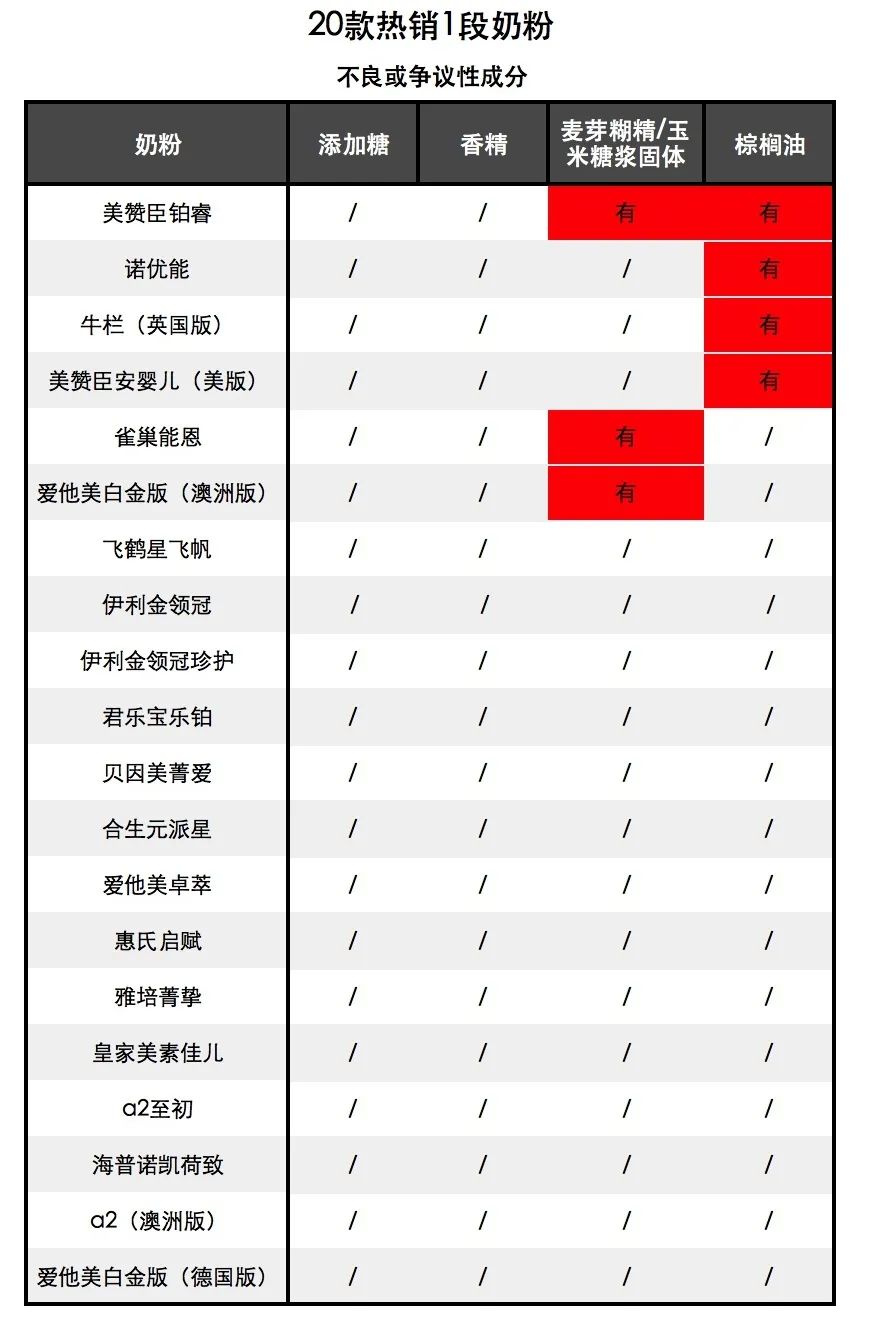 1段奶粉推荐排行榜前十名,1段奶粉排行榜10强奶粉测评