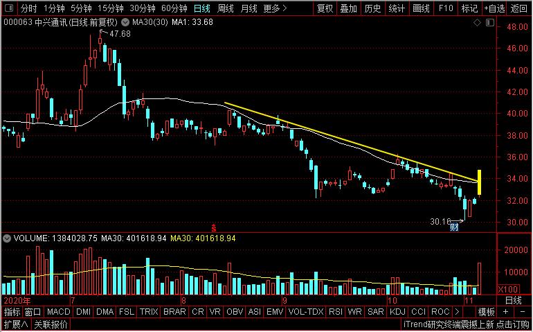中兴5g再传捷报,中兴通讯5g新闻