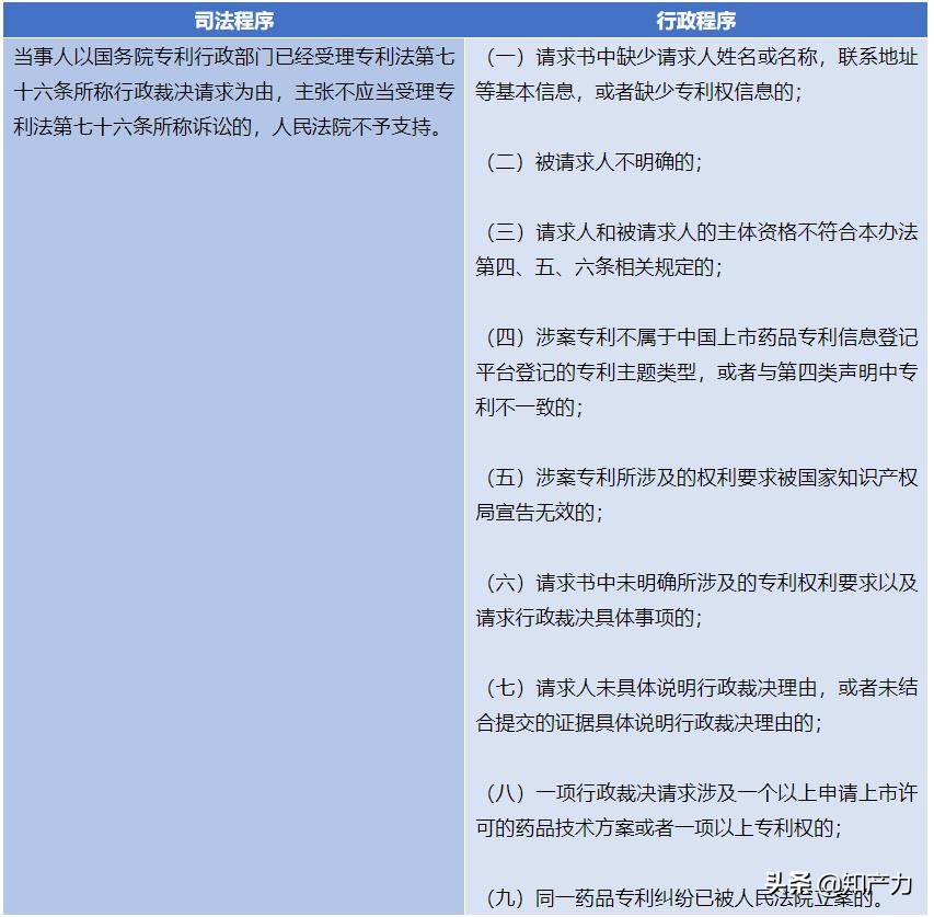 药品专利新规|化学药品专利纠纷早期解决机制来了！司法途径和行政途径有啥区别？