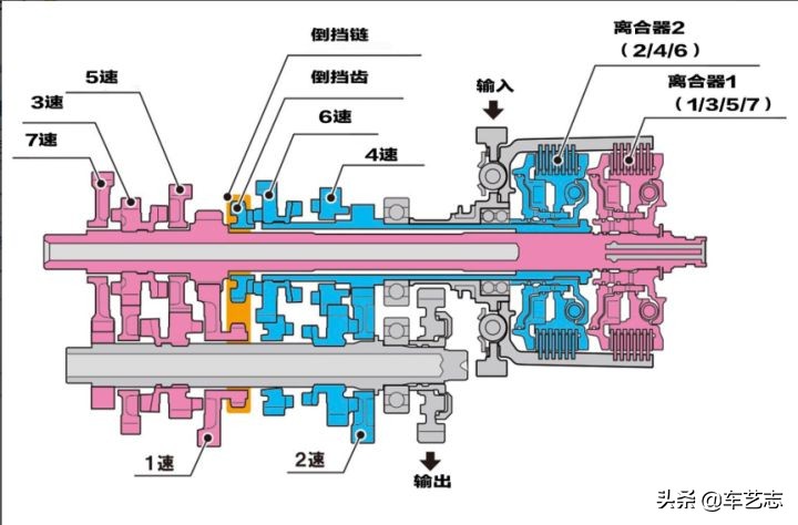 干式双离合对比CVt变速箱优点,干式双离合对比at变速箱