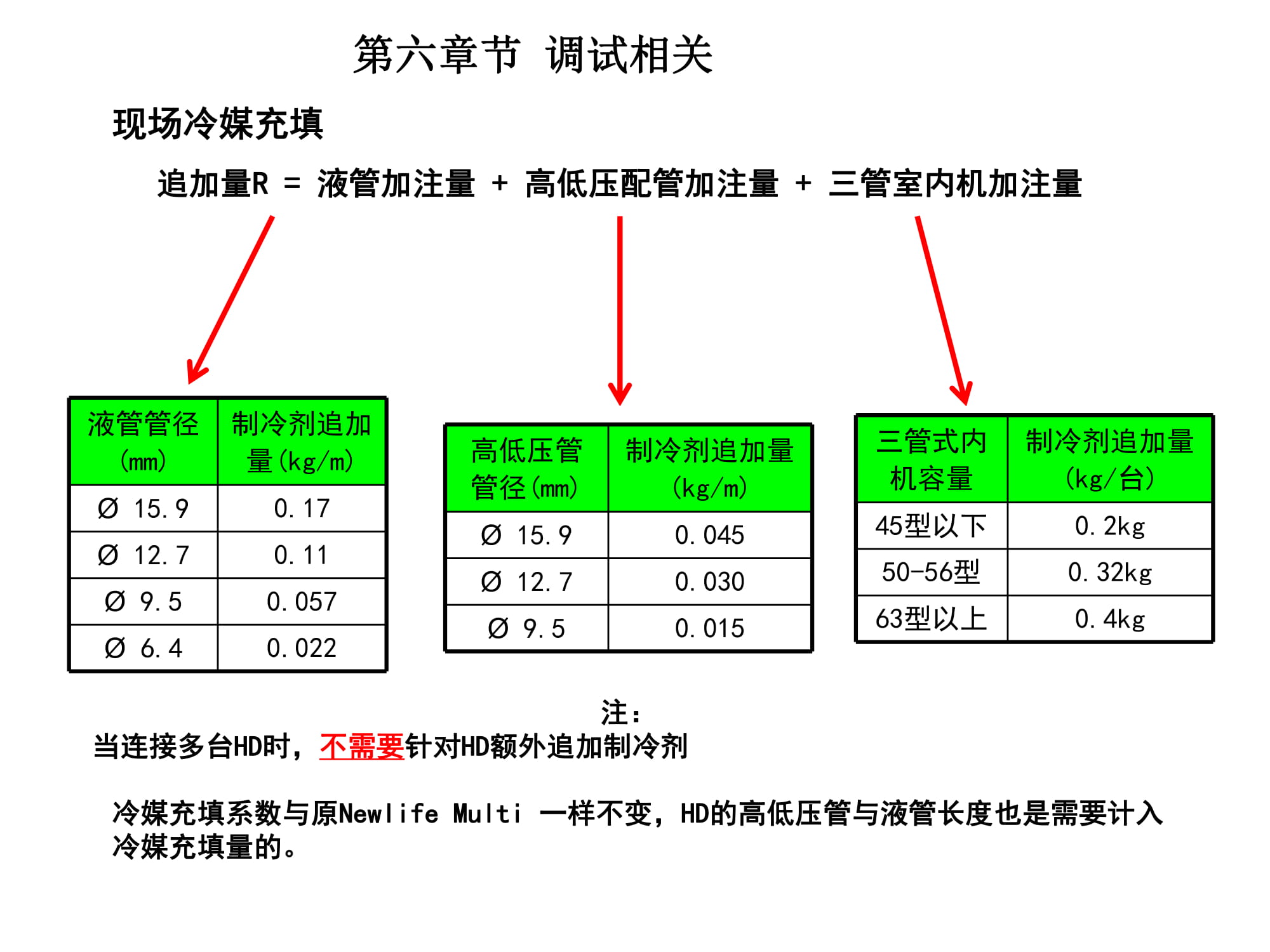 大金空调江西VRV培训,大金vrv-u地暖空调靠谱嘛