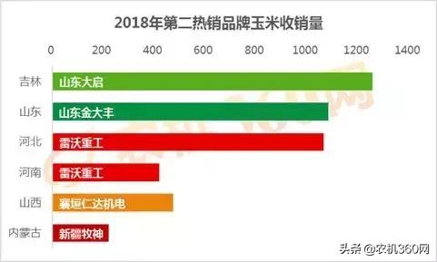 玉米销量排行榜,玉米收获机2021销量排行