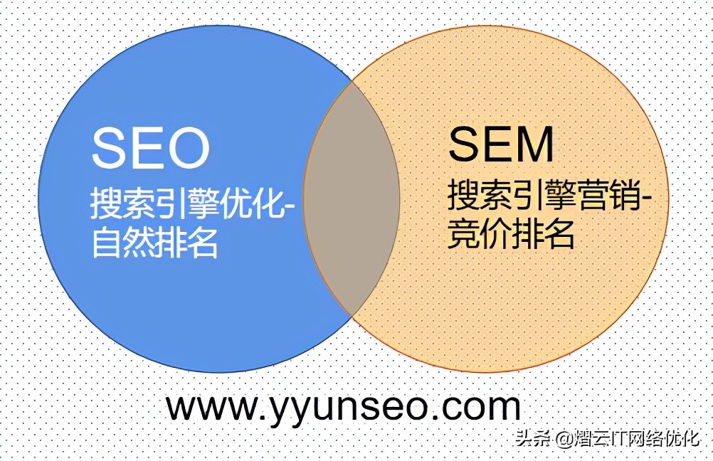 seo和sem的区别是什么,seo和sem有什么区别和联系