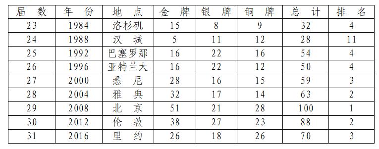 历届奥运奖牌榜,中国奥运奖牌榜排名历届