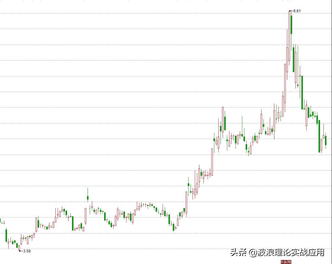 股票走势预测量化分析,股票走势图含波浪理论