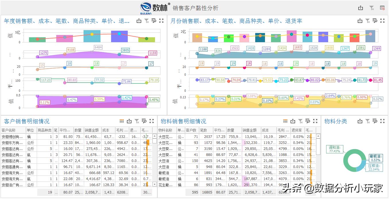 如何使用数据分析表分析销售数据,业务数据分析需要哪些技能