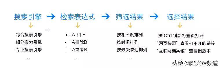 高效搜索术10分钟开启,超级搜索术帮你找到99%问题的答案