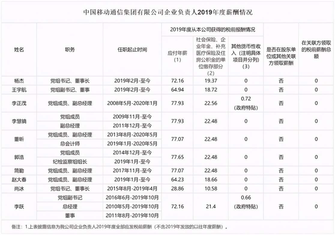 三大运营商高管,三大运营商领导薪酬公布