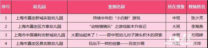 全国幼儿园优秀游戏活动案例名单公布！嘉定4所幼儿园被国家表扬