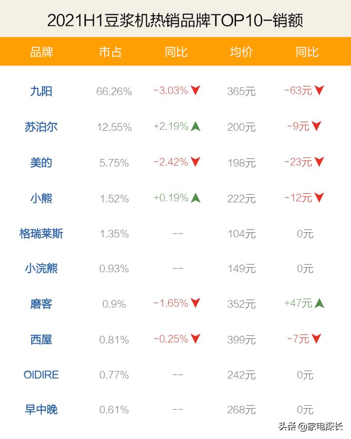 豆浆机口碑最好的第一名,熟豆浆机哪个牌子好