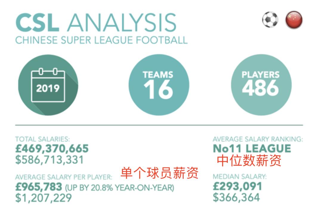 年薪百万的国足,国足年薪从1000万到300万