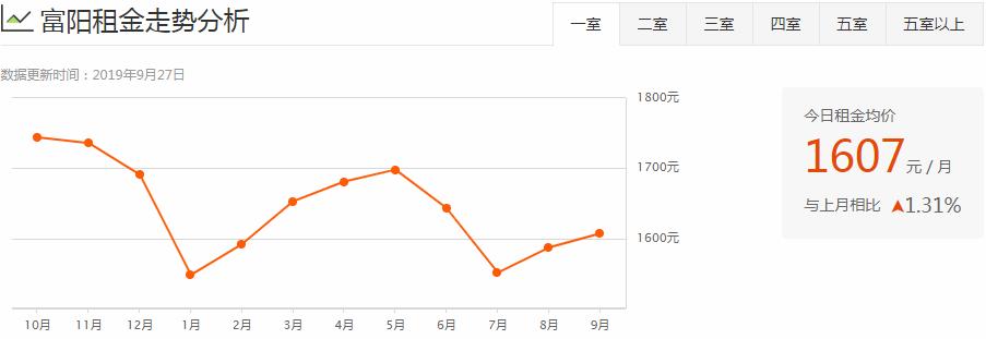 杭州各区房租排名,杭州主城区整体租房多少钱1个月