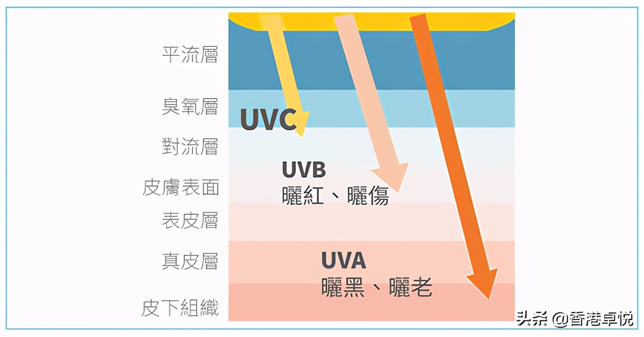 提前種草∣賣斷貨的這款防晒,我必須推薦給你