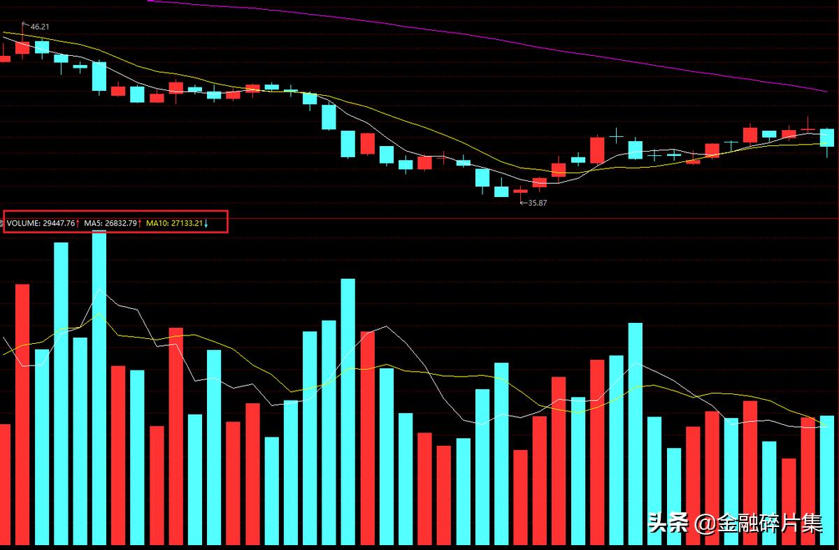 成交量精髓100例,成交量与股价的九个秘诀