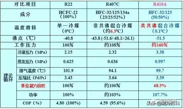 R22和R410A有什么区别,R22和R410A