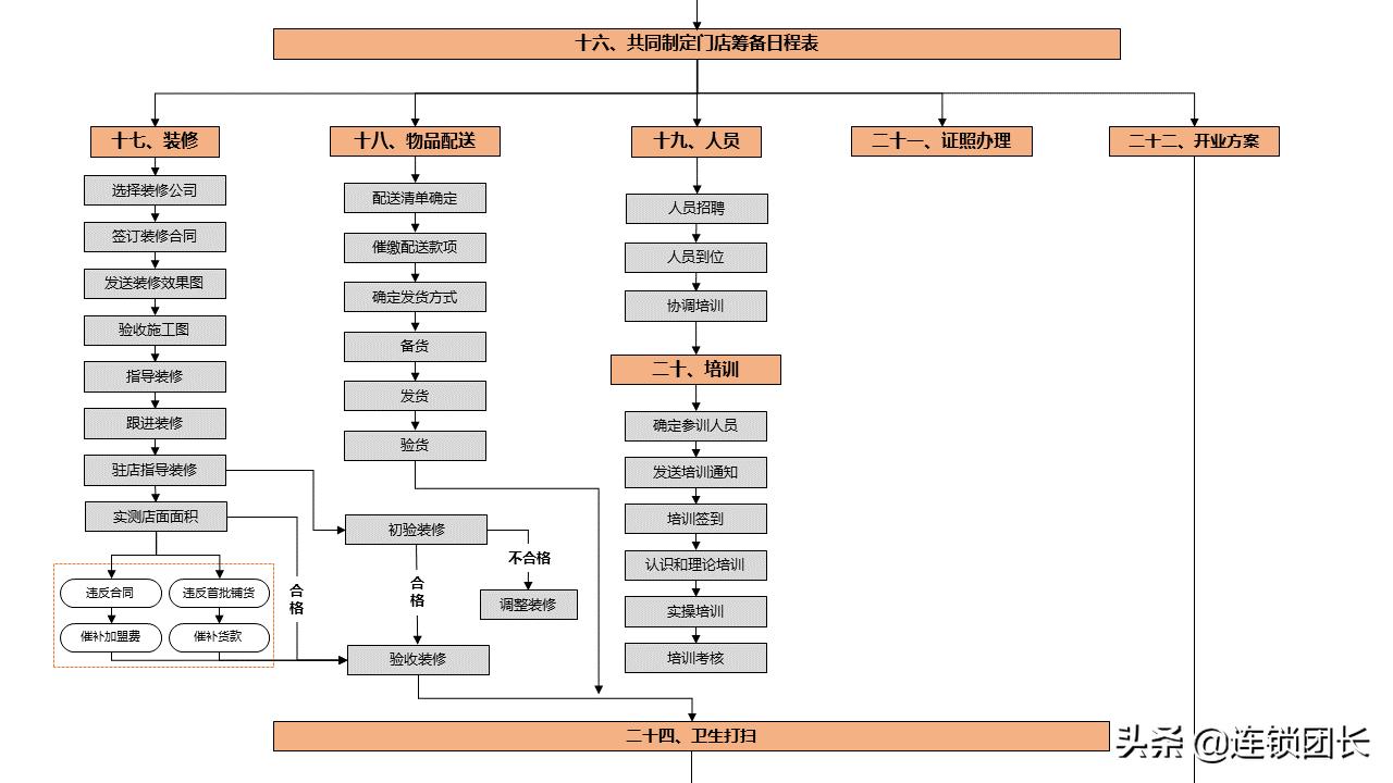 34页落地PPT告诉你，如何快速组建招商团队？
