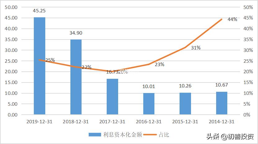 新城控股历年利润,新城控股核心净利润