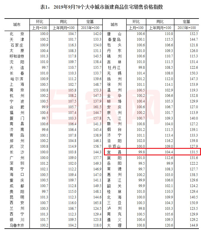 宜昌二手房九月零成交,宜昌市11月房价走势