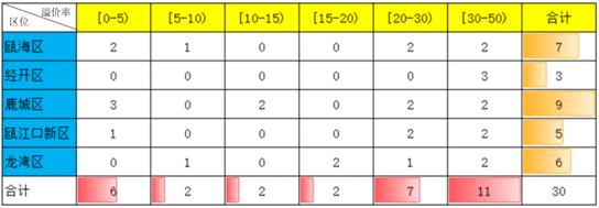 历史历历在目!温州土地市场火热不是什么好事情,特别的不好