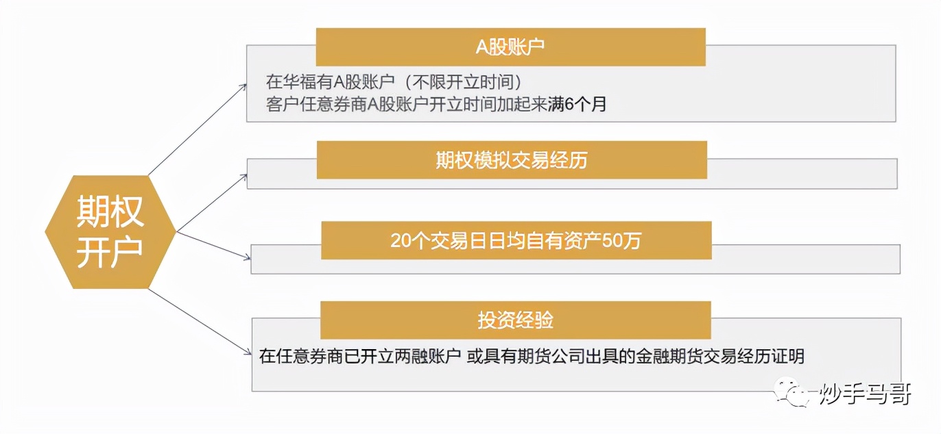 股票期权开户题库,如何开通股票期权