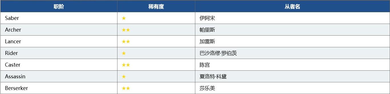 fgo命运冠位指定国服4周年活动介绍，最多可获得300颗圣晶石
