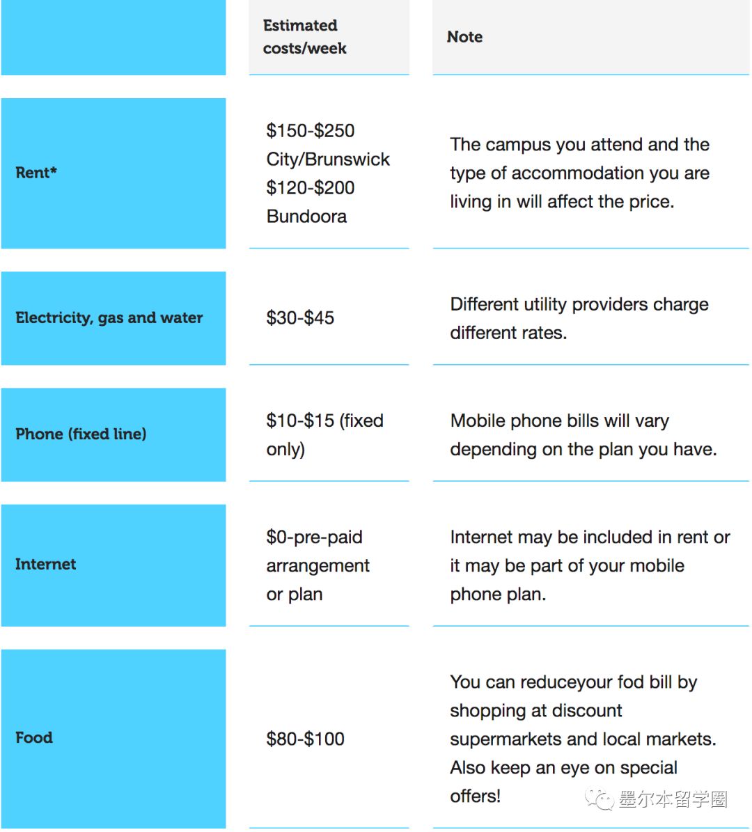墨尔本学费缴费,墨尔本生活费水平