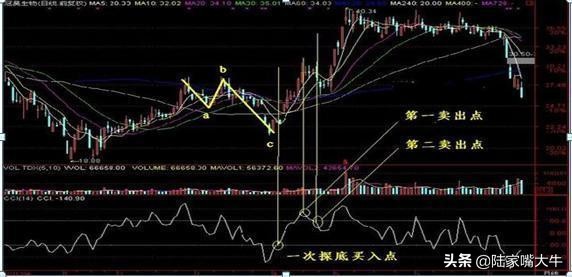 短线盈利只看cci指标准确率极高,股市指标cci的绝密用法
