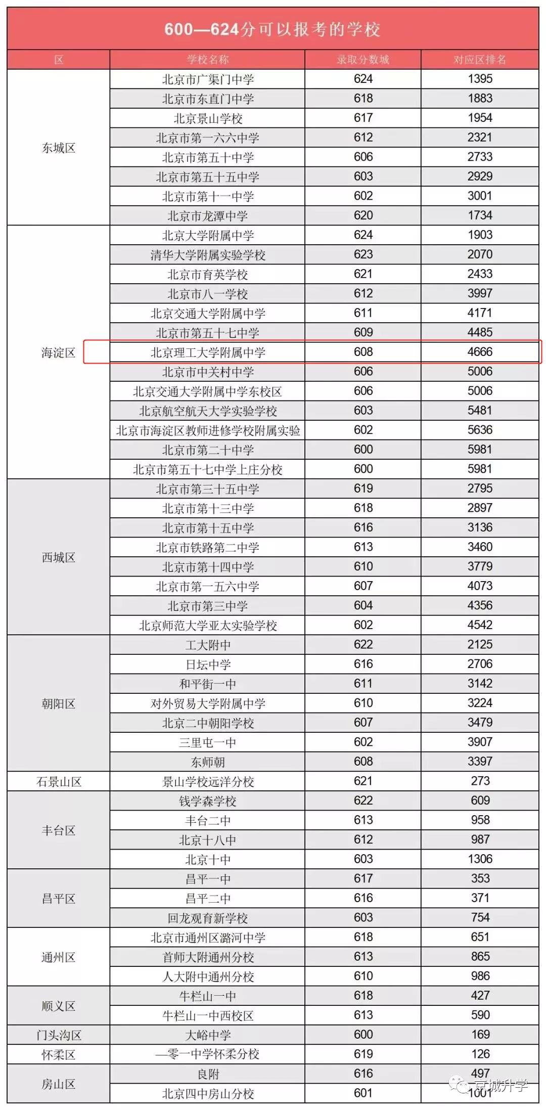 北京理工附中2018高考成绩排名,北京理工附中2019年录取分数线